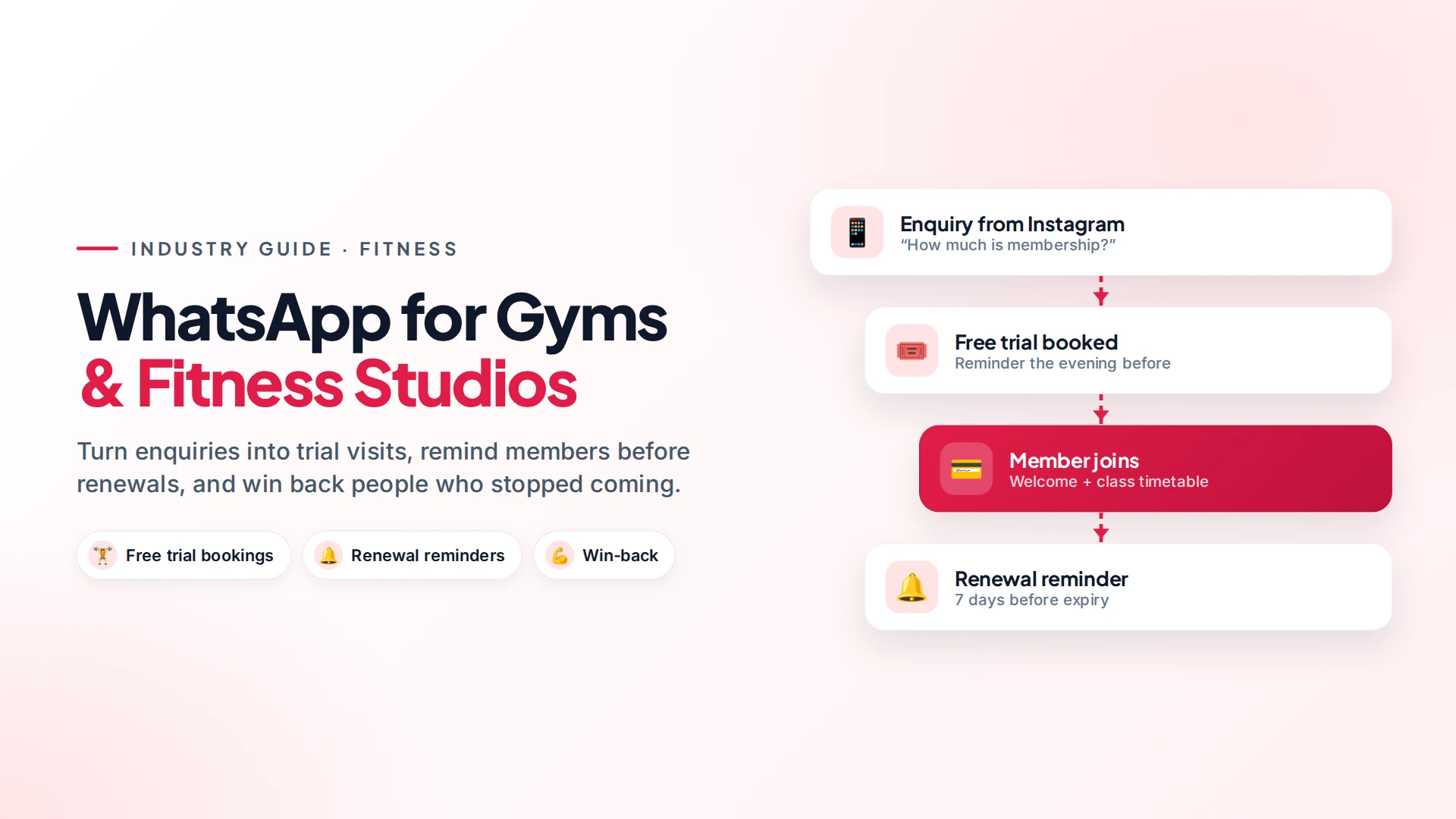 Flow diagram of a gym member journey: Instagram enquiry, free trial booked, member joins, renewal reminder