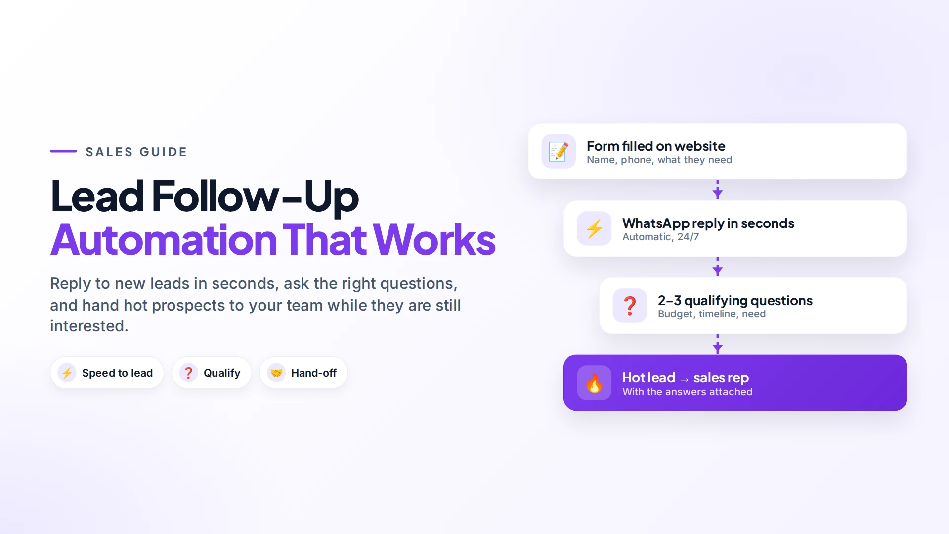 Flow diagram of lead follow-up: website form, instant WhatsApp reply, qualifying questions, hot lead sent to a sales rep