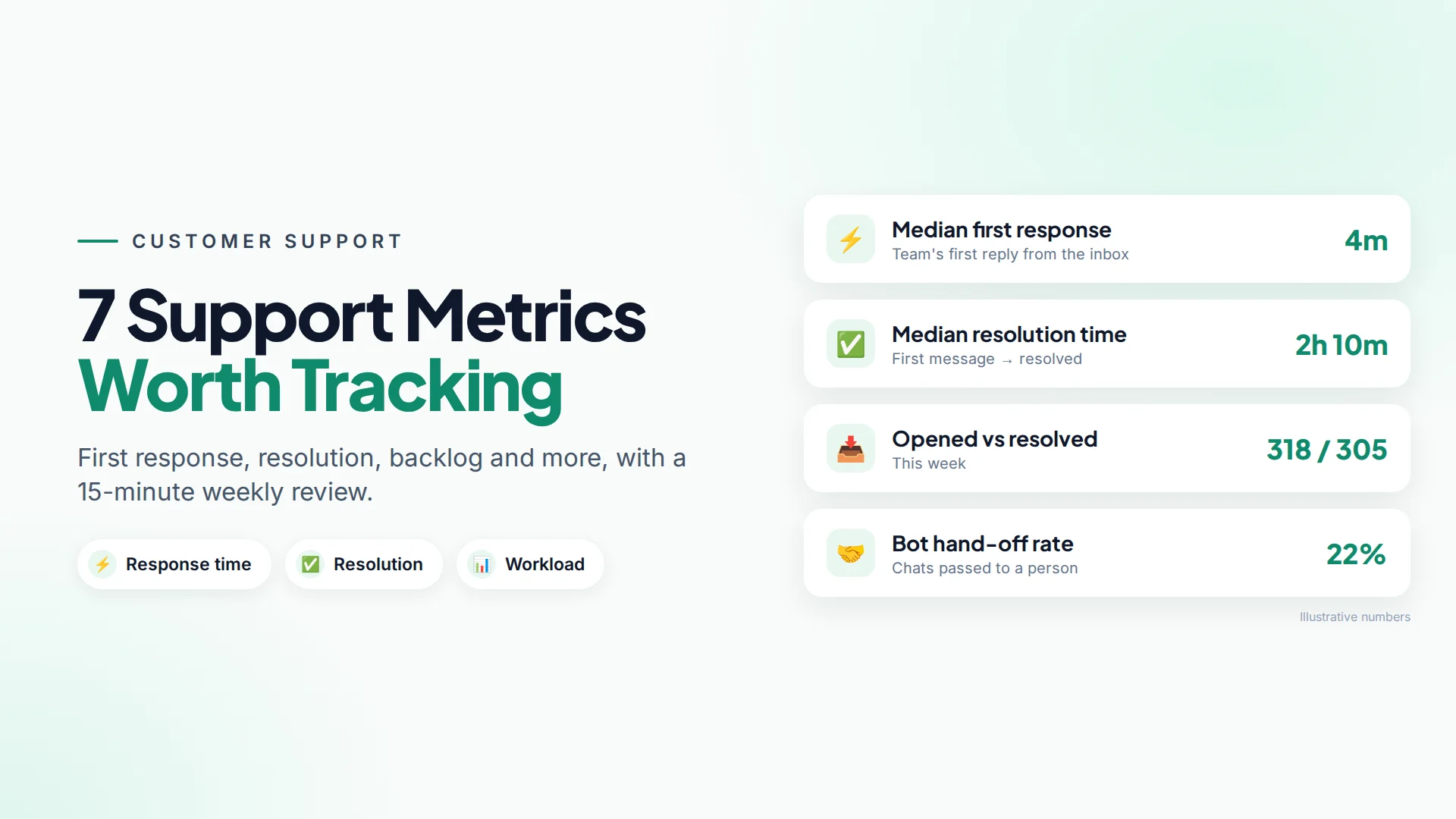A simple support dashboard showing median first response time, resolution time, opened versus resolved chats and an agent leaderboard