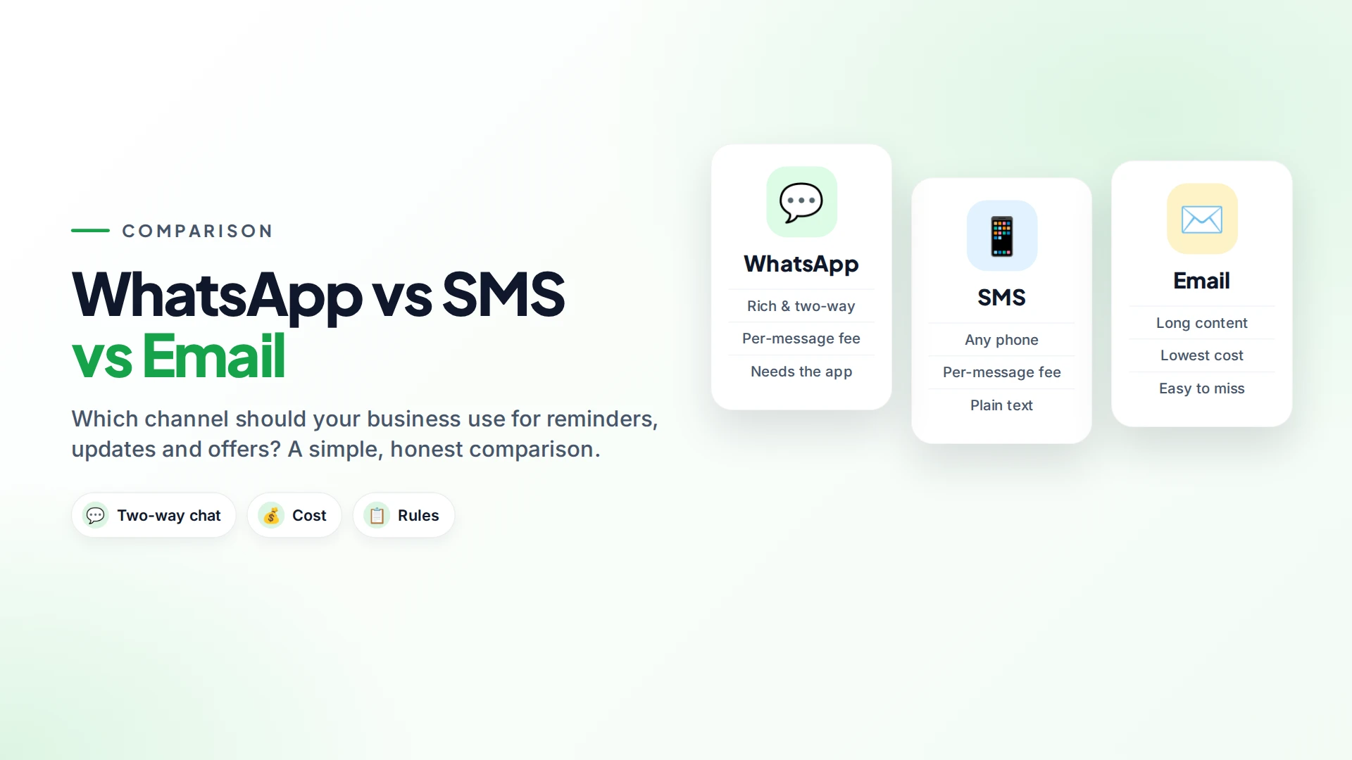 Three comparison cards for WhatsApp, SMS and email showing strengths such as two-way chat, any-phone reach and low cost