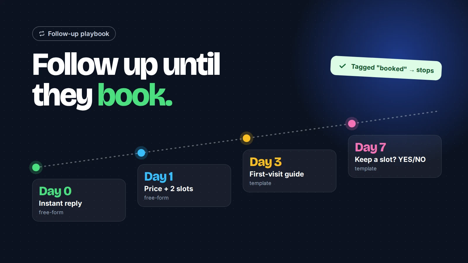 Timeline of dental lead follow-ups on day 0, 1, 3 and 7 with the headline "Follow up until they book" and a note that tagging a patient as booked stops the sequence