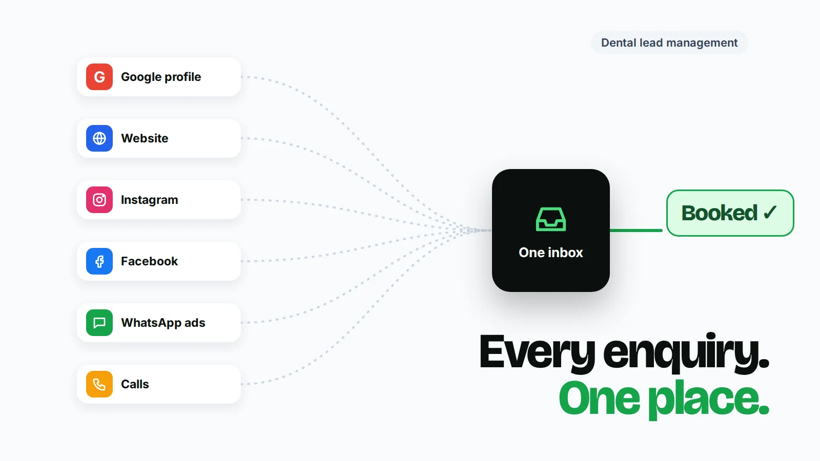 Six enquiry sources (Google profile, website, Instagram, Facebook, WhatsApp ads, calls) flowing into one inbox and on to a booked appointment, with the headline "Every enquiry. One place."
