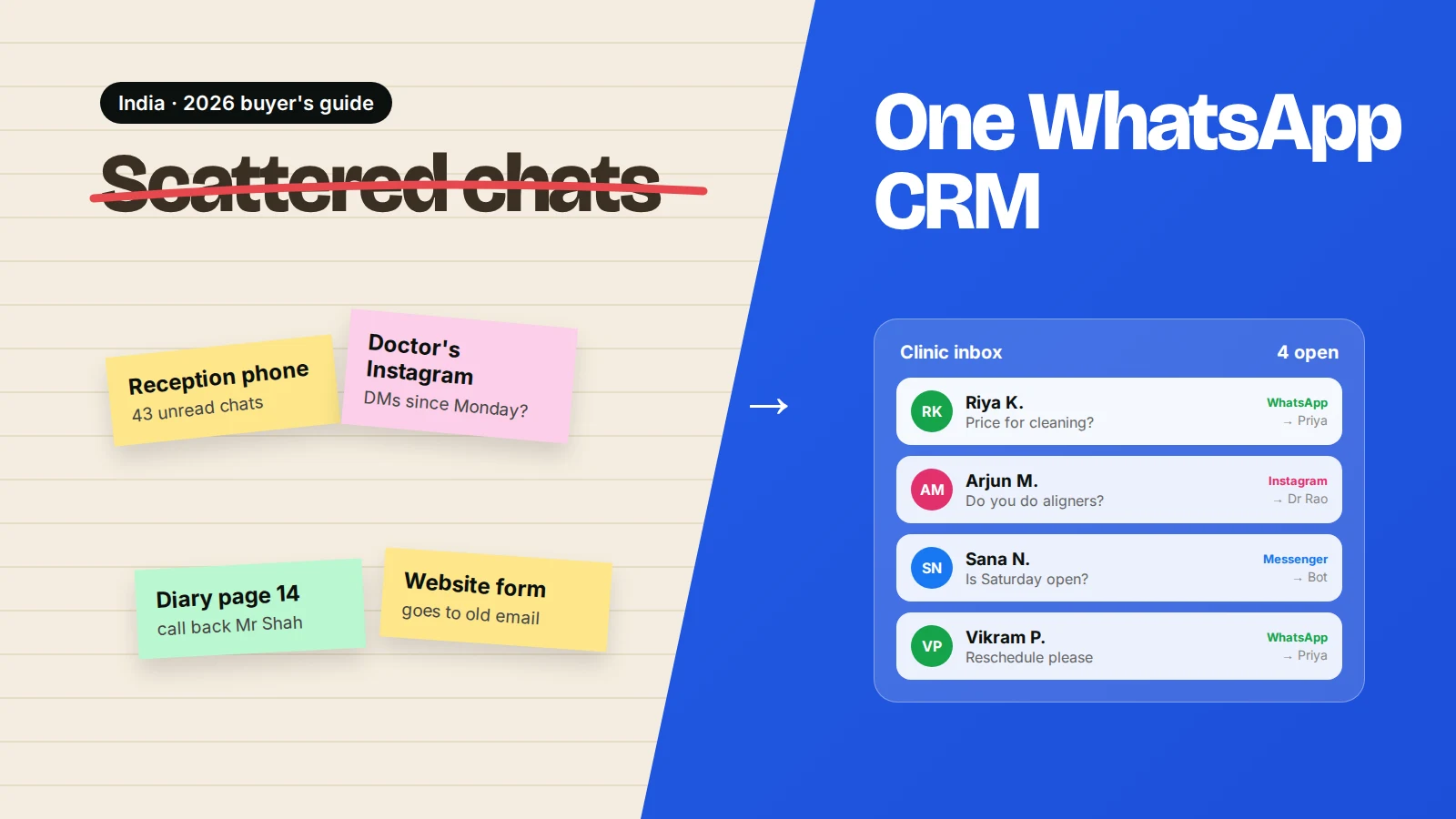 Split image: scattered sticky notes for reception phone, Instagram DMs, a diary and a website form, versus one clinic inbox with WhatsApp, Instagram and Messenger chats assigned to staff