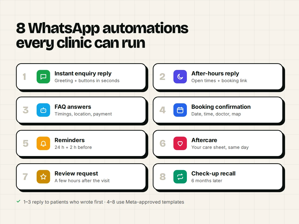 Eight cards listing WhatsApp automations for a dental clinic: instant enquiry reply, after-hours reply, FAQ answers, booking confirmation, reminders, aftercare, review request and check-up recall