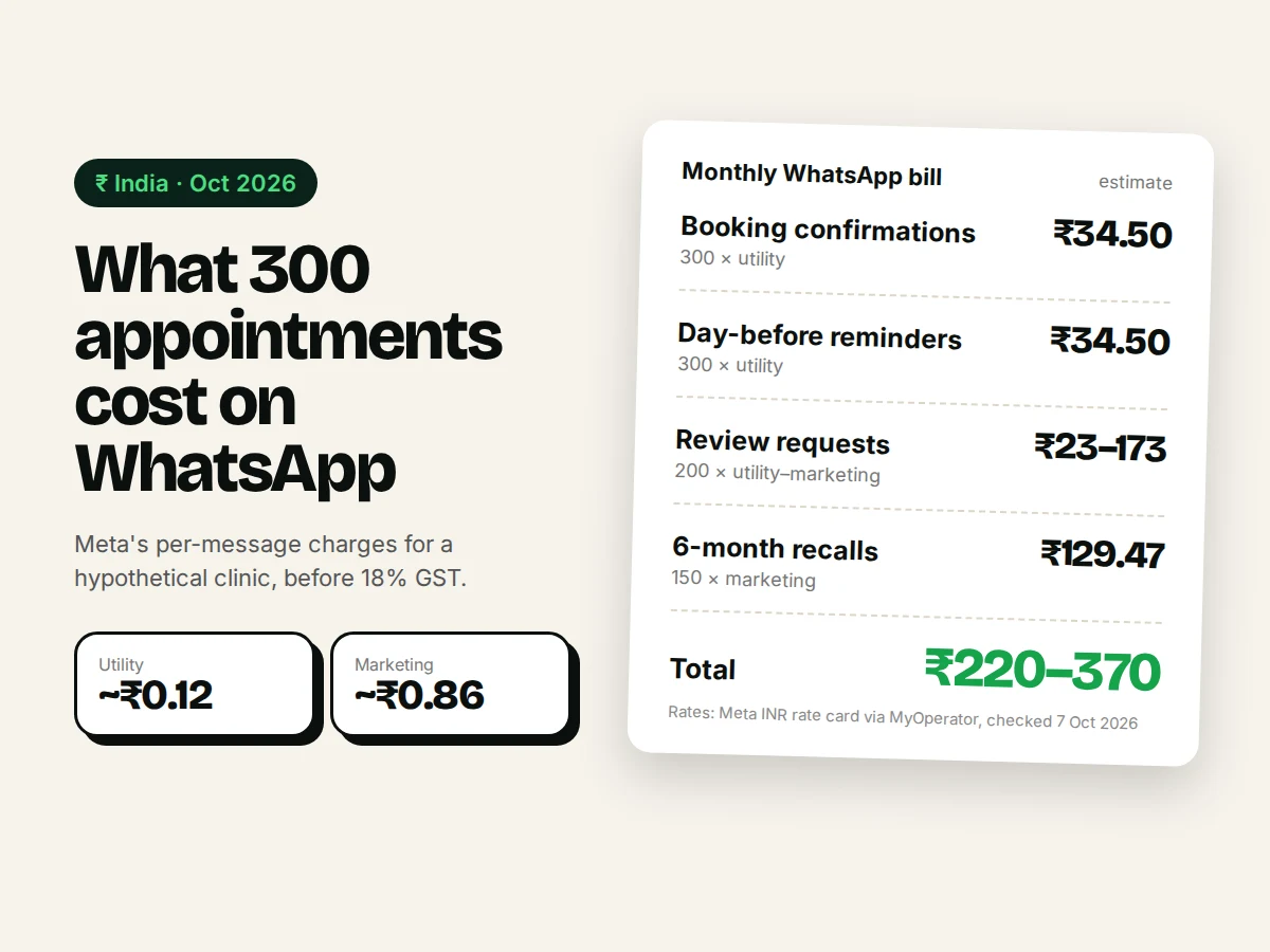 Monthly WhatsApp bill estimate for a hypothetical clinic with 300 appointments: confirmations ₹34.50, reminders ₹34.50, review requests ₹23–173, recalls ₹129.47, total about ₹220–370 before GST