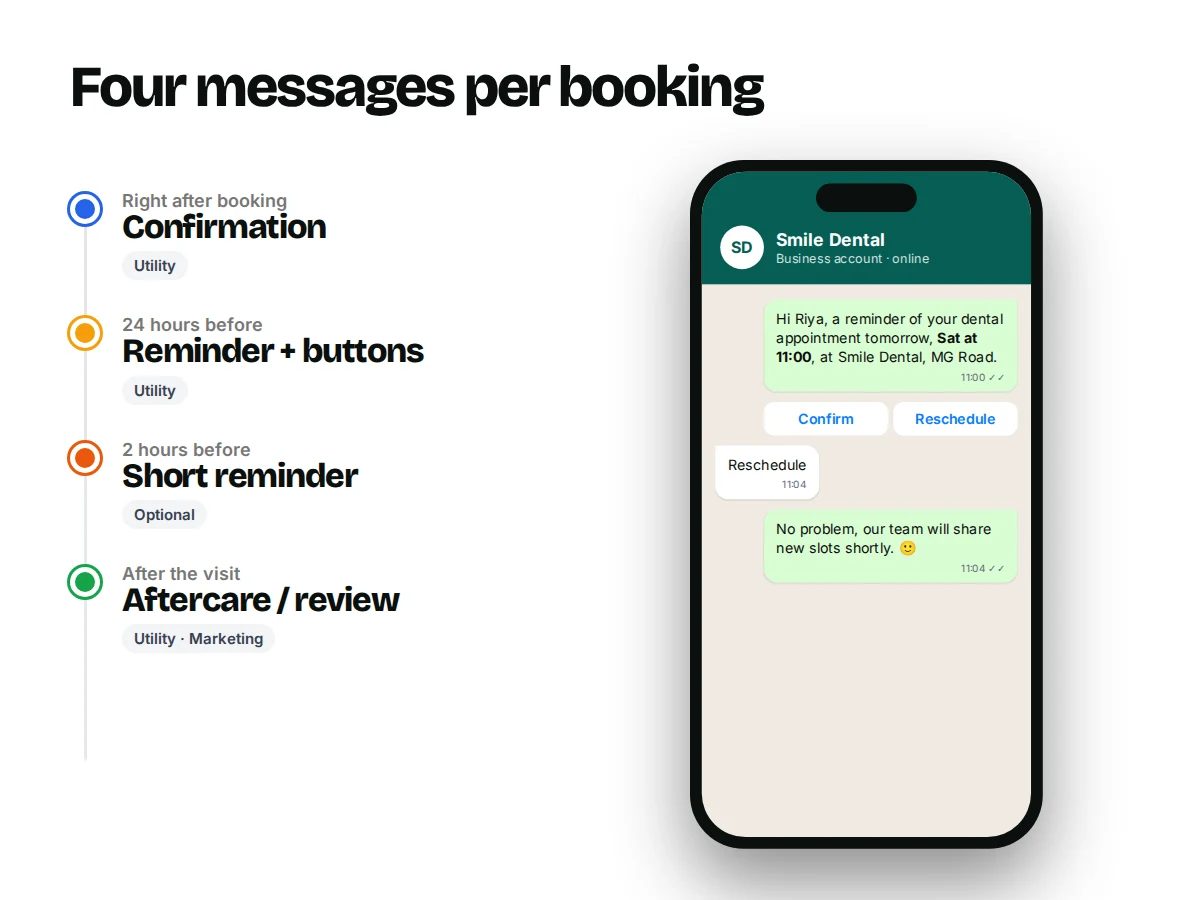 Timeline of four booking messages (confirmation, 24-hour reminder with buttons, optional 2-hour reminder, aftercare or review) beside a WhatsApp chat where the patient taps Reschedule