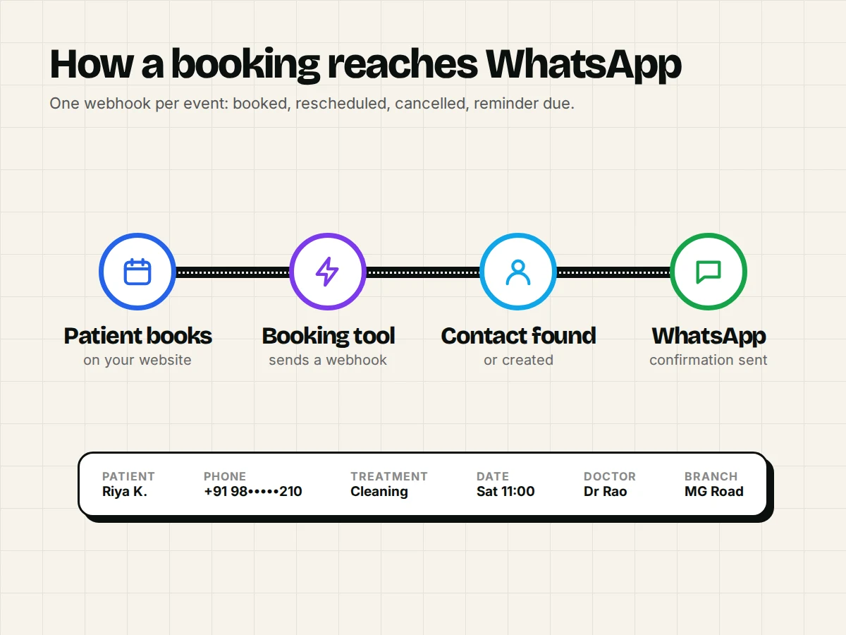 Flow from patient booking on a website to the booking tool sending a webhook, the contact being found or created, and a WhatsApp confirmation being sent, with example booking fields
