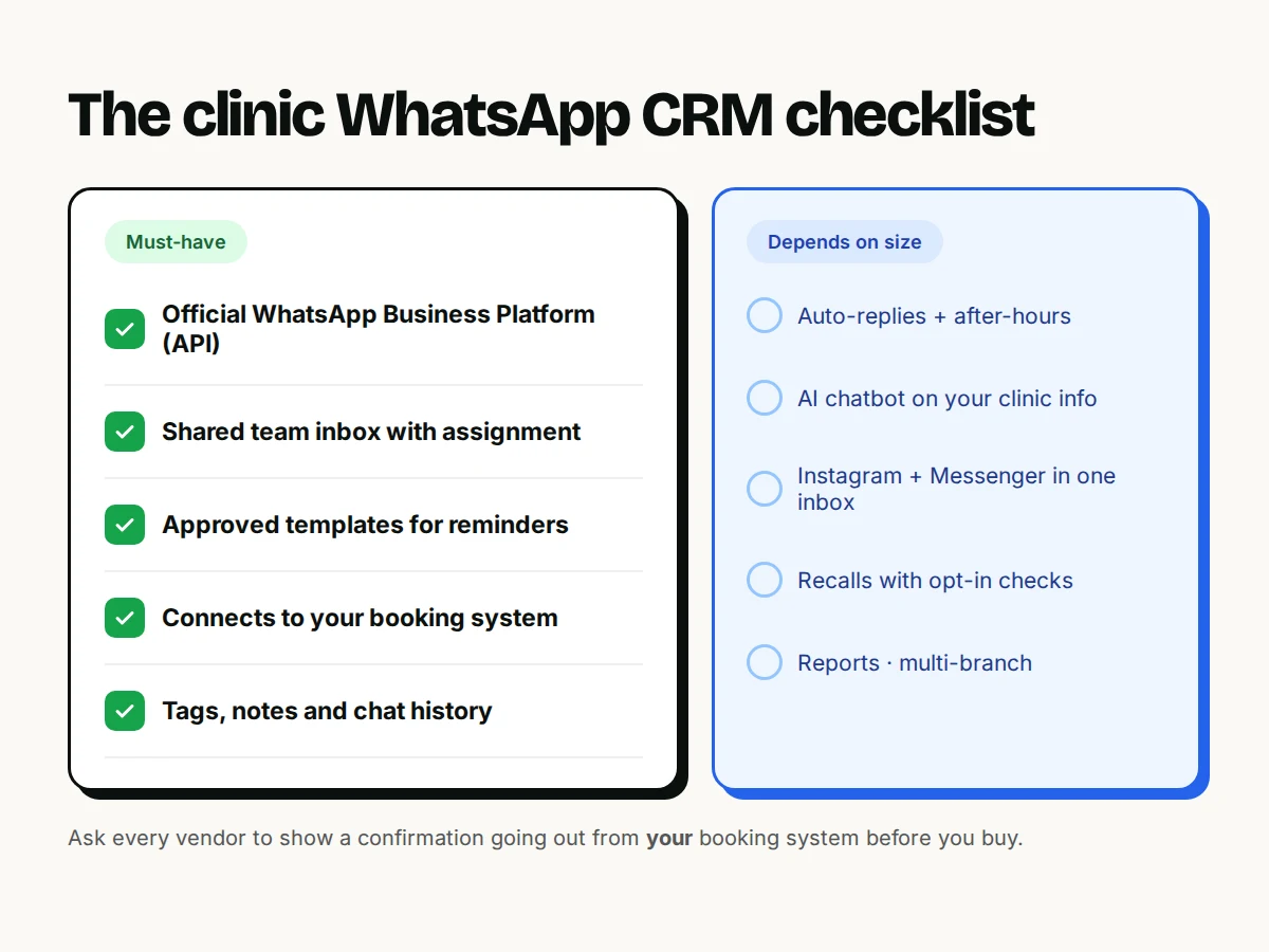 Checklist for a clinic WhatsApp CRM: must-haves are the official WhatsApp Business Platform, a shared team inbox, approved templates, a booking-system connection and patient chat history; size-dependent extras include AI chatbot, Instagram and Messenger, recalls and reports