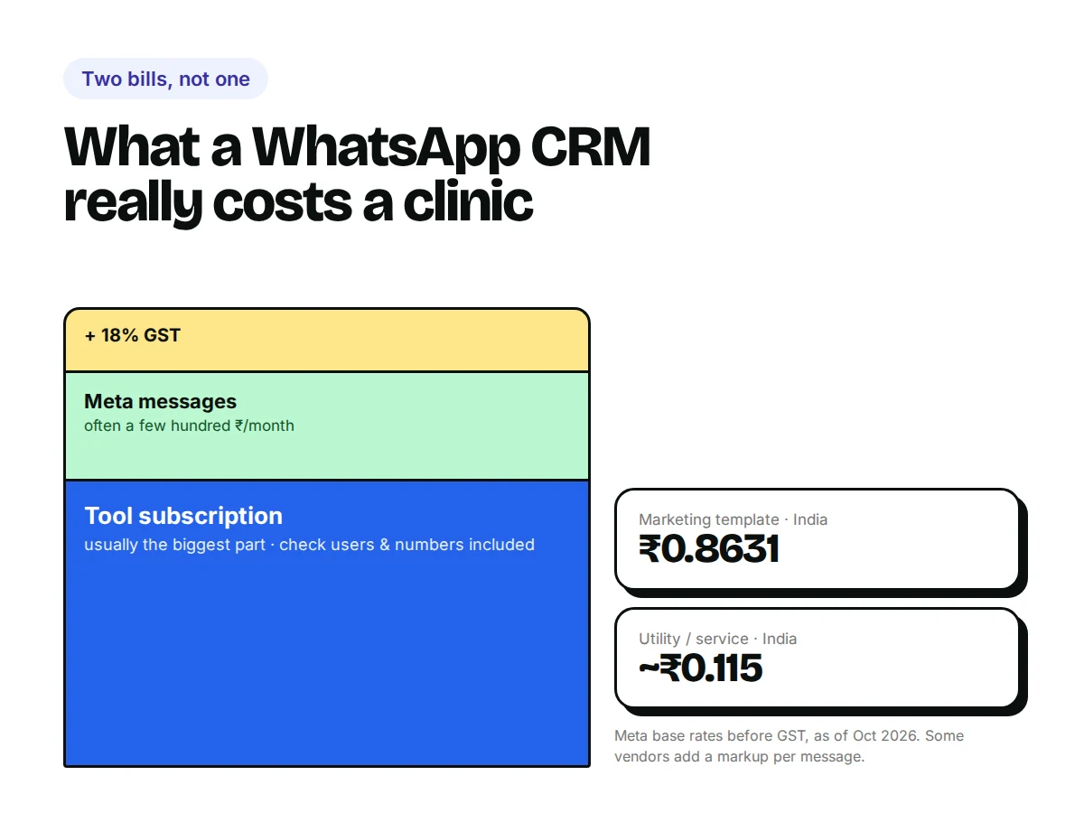 Stacked bar showing what a WhatsApp CRM costs a clinic: tool subscription, Meta message charges and 18% GST, with India rates of ₹0.8631 per marketing template and about ₹0.115 per utility or service message