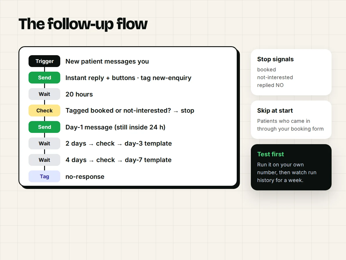 Automation flow for dental lead follow-up: trigger on a new patient, instant reply and tag, wait 20 hours, check for booked tag, send day-1 message, then day-3 and day-7 templates, then tag no-response