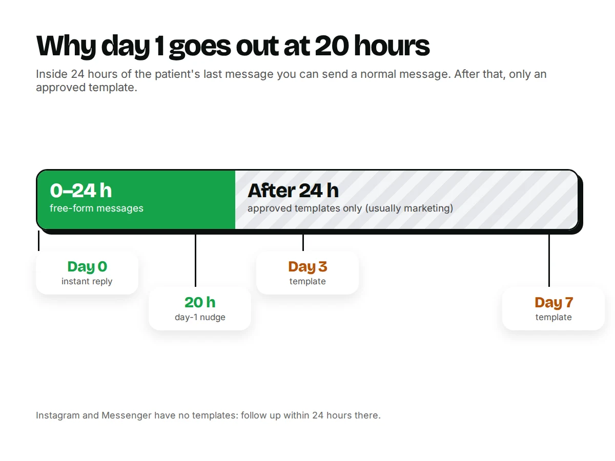Timeline showing the WhatsApp 24-hour window: free-form messages from 0 to 24 hours, so the day-1 follow-up goes at 20 hours, and day-3 and day-7 follow-ups must be approved templates