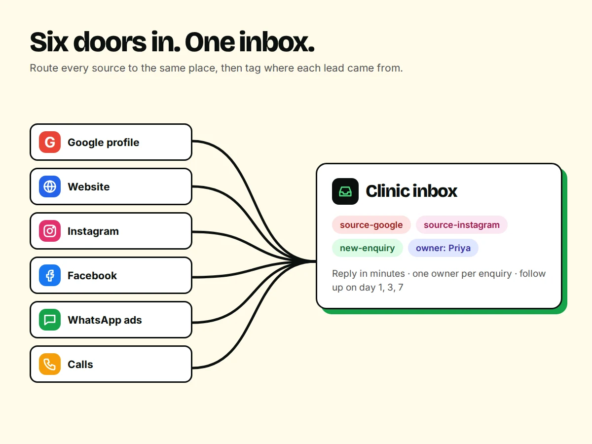 Diagram of six enquiry sources (Google profile, website, Instagram, Facebook, WhatsApp ads, calls) all flowing into one clinic inbox with source tags and an owner