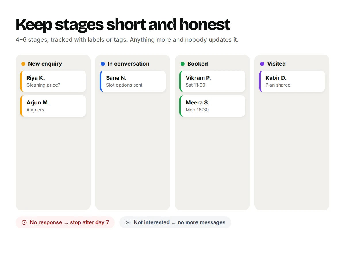 Board with four dental lead stages: new enquiry, in conversation, booked and visited, with example patients in each, plus no response and not interested as end states