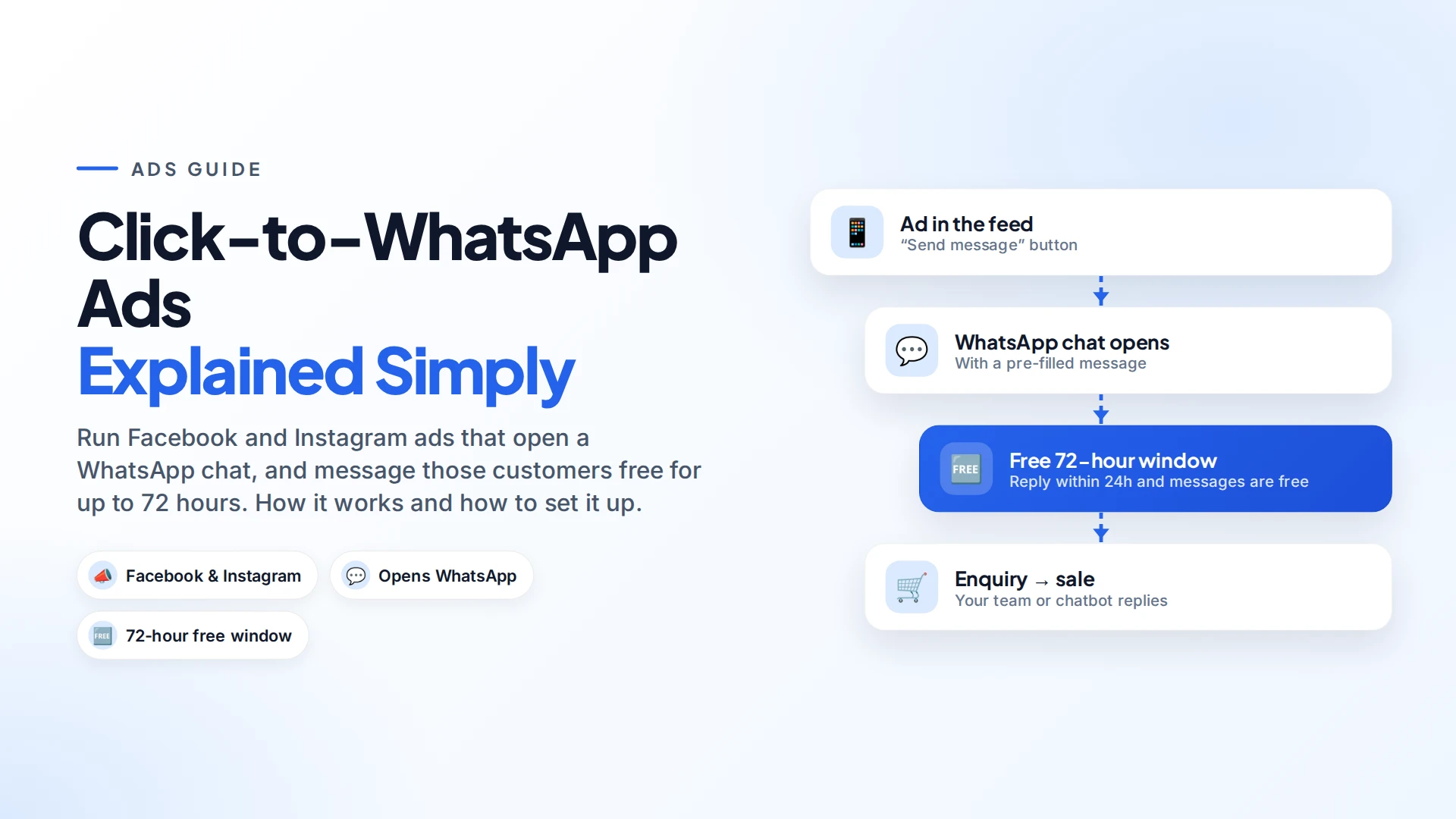 Flow diagram of a Click-to-WhatsApp ad: ad in the feed, WhatsApp chat opens, free 72-hour window, enquiry becomes a sale