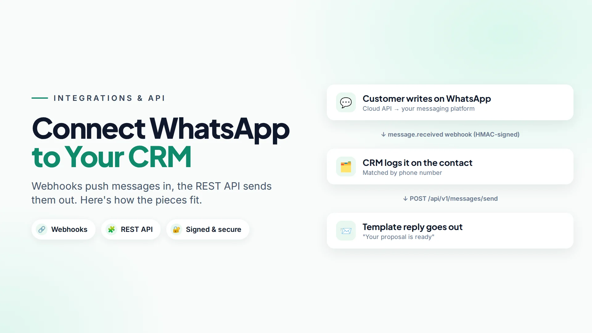 Diagram showing WhatsApp messages flowing into a messaging platform, a signed webhook going to a CRM, and the CRM calling an API to send a reply