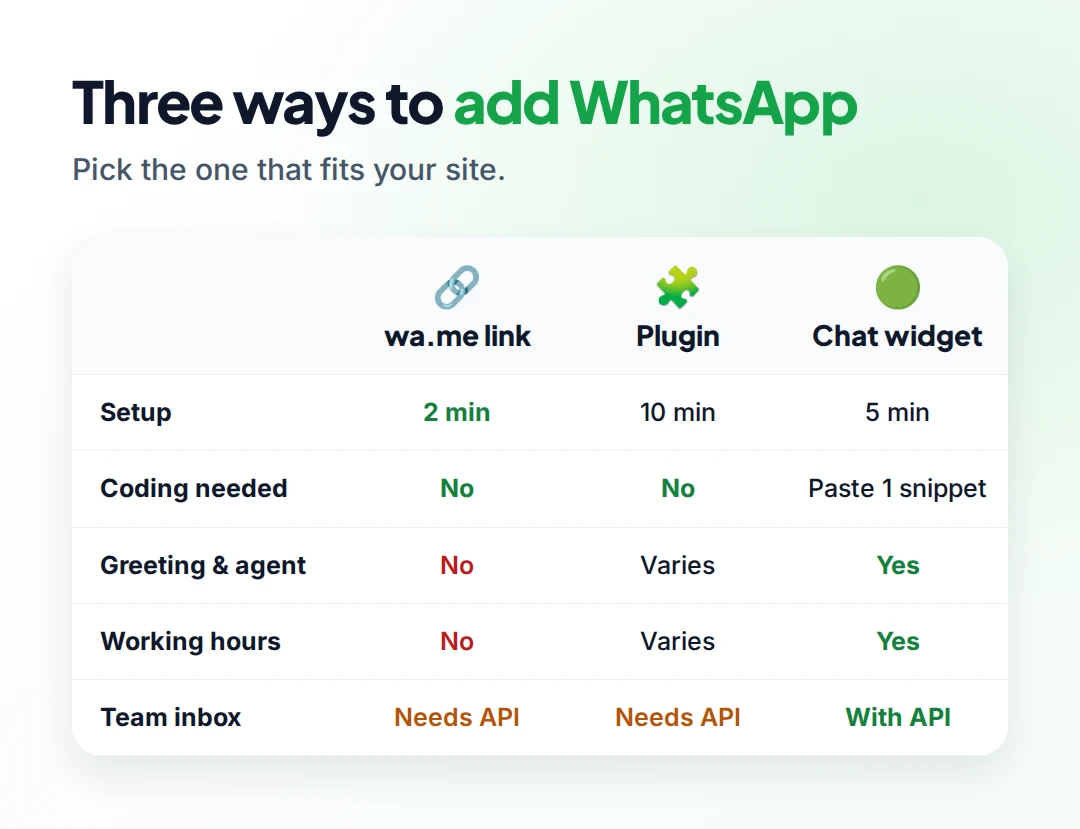 Comparison of three ways to add WhatsApp to a website: a wa.me link, a plugin, and a chat widget, compared on setup time, coding needed, greeting, working hours and team inbox