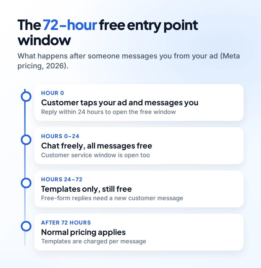 Timeline of the 72-hour free entry point window: reply within 24 hours, chat freely in the first 24 hours, templates only but still free from 24 to 72 hours, normal pricing after 72 hours