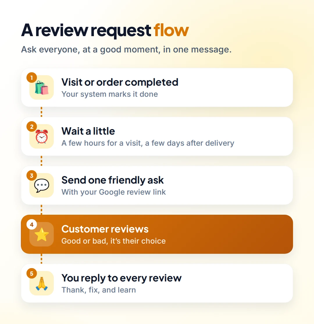 Review request flow: visit or order completed, wait a little, send one friendly message with the Google review link, the customer reviews, and you reply to every review