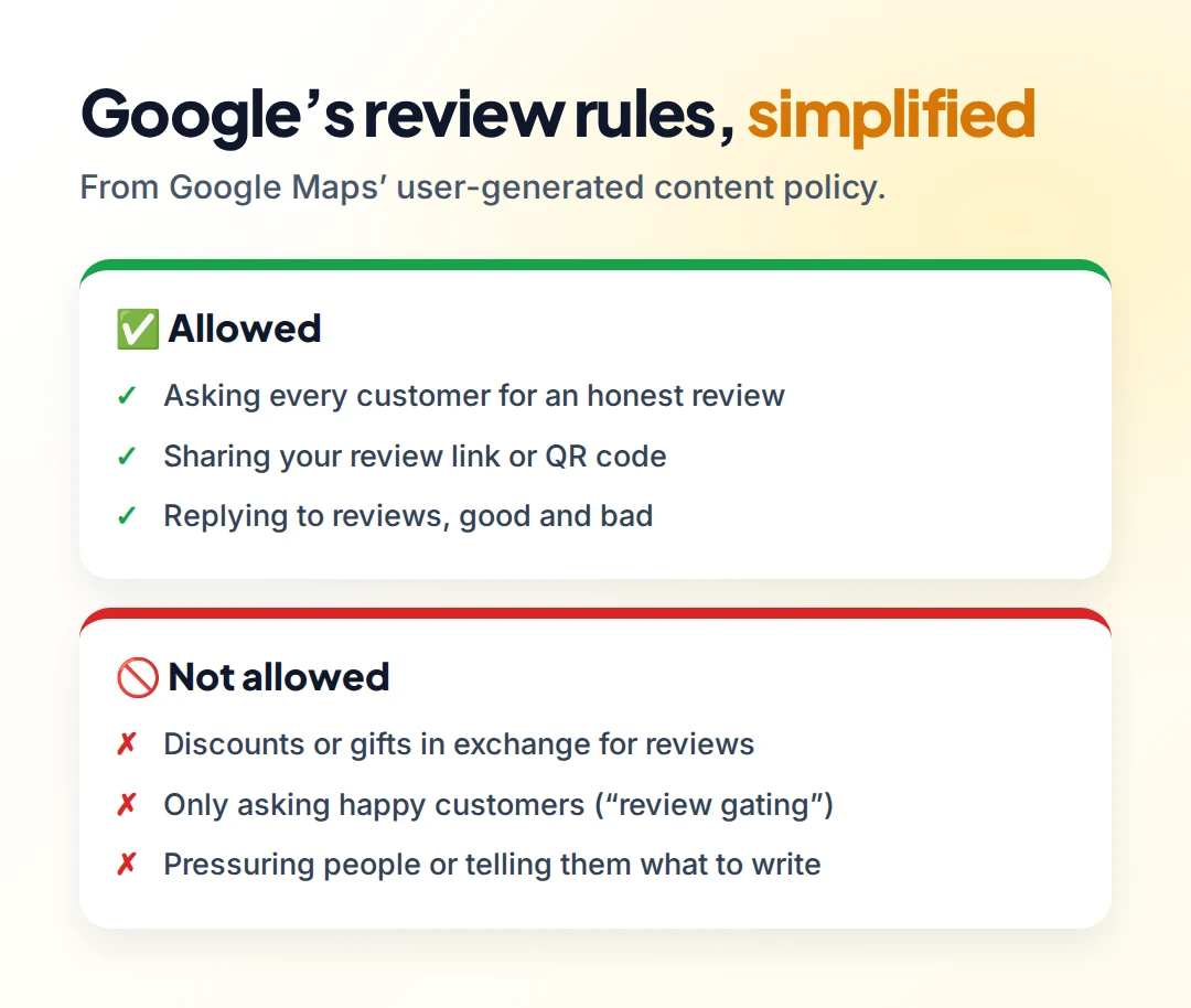 Google's review rules: allowed are asking every customer for an honest review, sharing your review link or QR code, and replying to reviews; not allowed are discounts or gifts in exchange for reviews, only asking happy customers, and pressuring people or telling them what to write