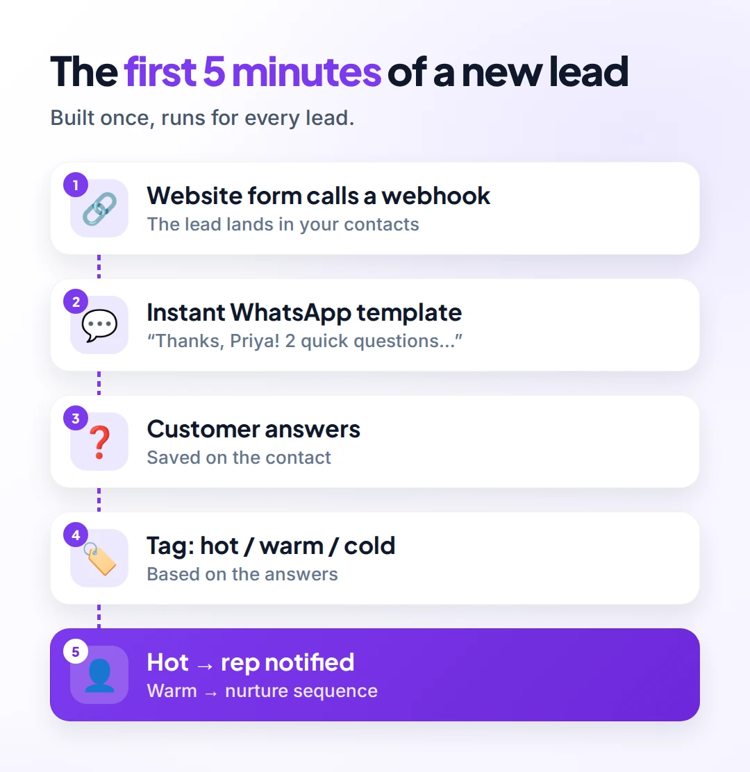 Lead follow-up flow: website form calls a webhook, an instant WhatsApp template is sent, the customer answers questions, the lead is tagged hot, warm or cold, and hot leads notify a rep while warm leads enter a nurture sequence