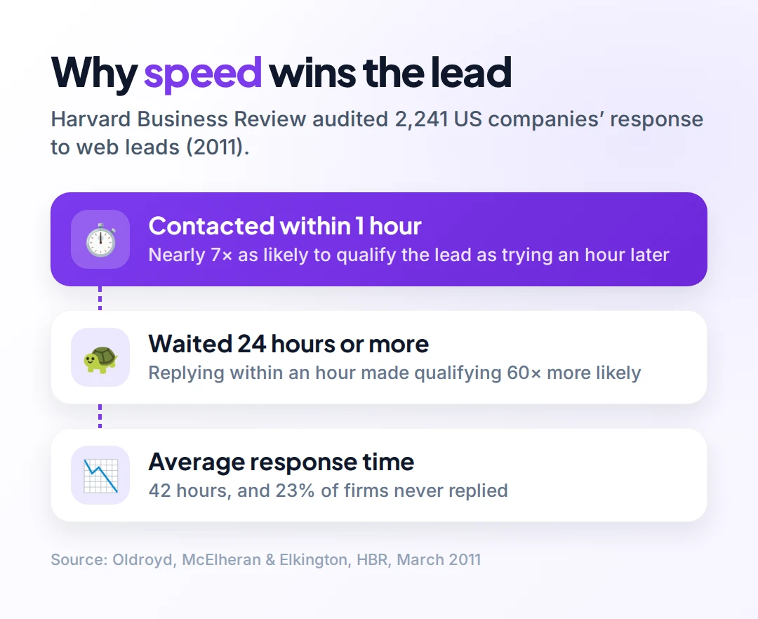 Three findings from Harvard Business Review's 2011 lead response study: firms contacting leads within an hour were nearly seven times as likely to qualify them, responding within an hour made qualifying over sixty times more likely than waiting twenty-four hours, and the average response time was forty-two hours