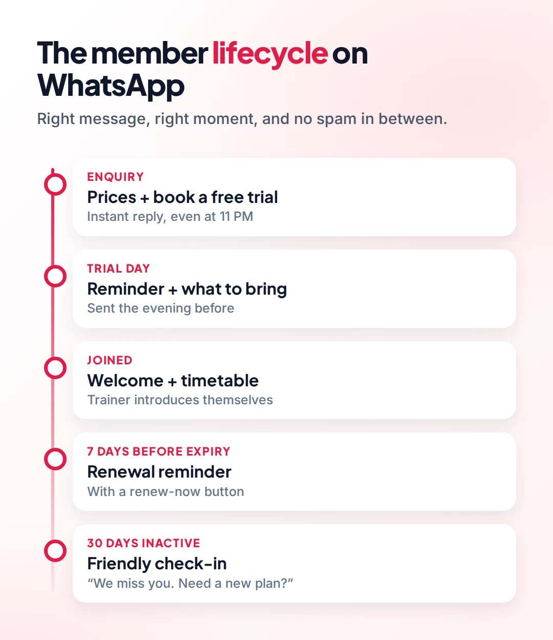 Member lifecycle timeline: enquiry with prices and free trial, trial day reminder, welcome with timetable after joining, renewal reminder seven days before expiry, and a friendly check-in after thirty days of inactivity