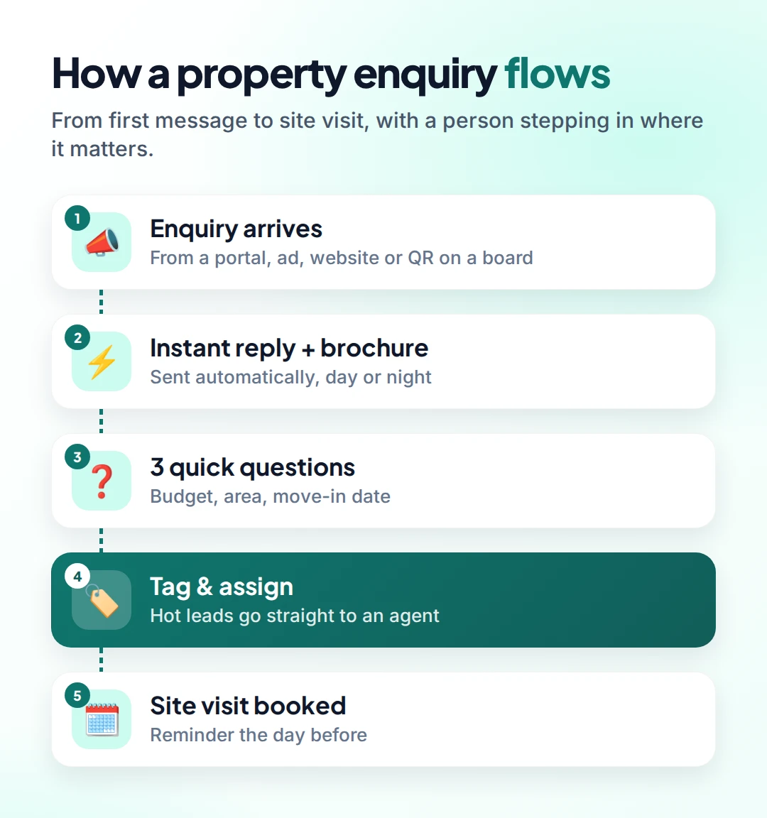 Five-step flow: enquiry arrives, instant reply with brochure, three qualifying questions, tag and assign to an agent, site visit booked with a reminder