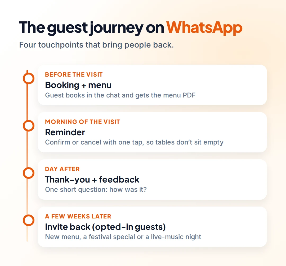Timeline of four touchpoints: booking and menu before the visit, a reminder on the morning, a thank-you and feedback question the day after, and an invite back weeks later