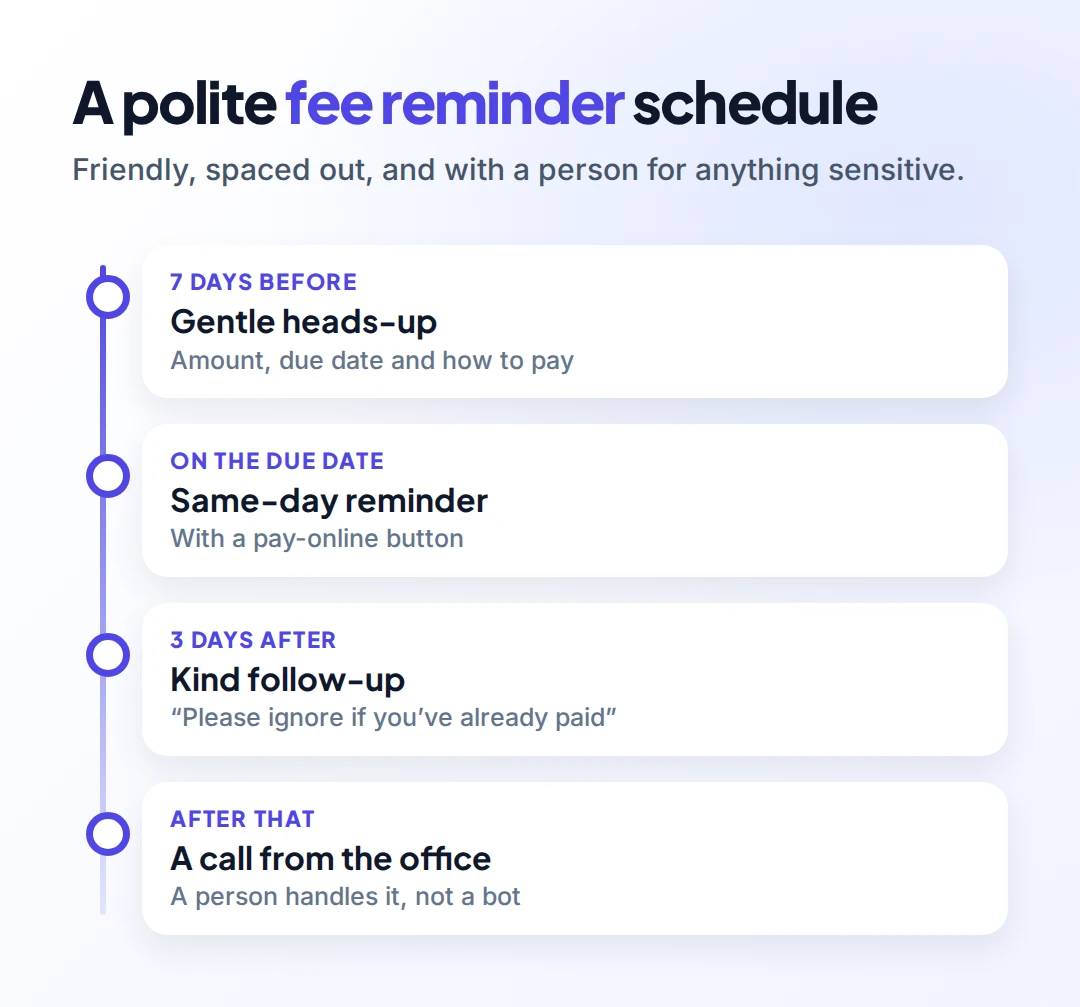 Fee reminder timeline: gentle heads-up seven days before, a same-day reminder on the due date, a kind follow-up three days after, then a call from the office