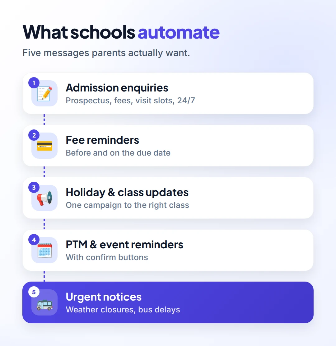 Five things schools automate on WhatsApp: admission enquiries, fee reminders, holiday and class updates, parent-teacher meeting reminders, and urgent notices