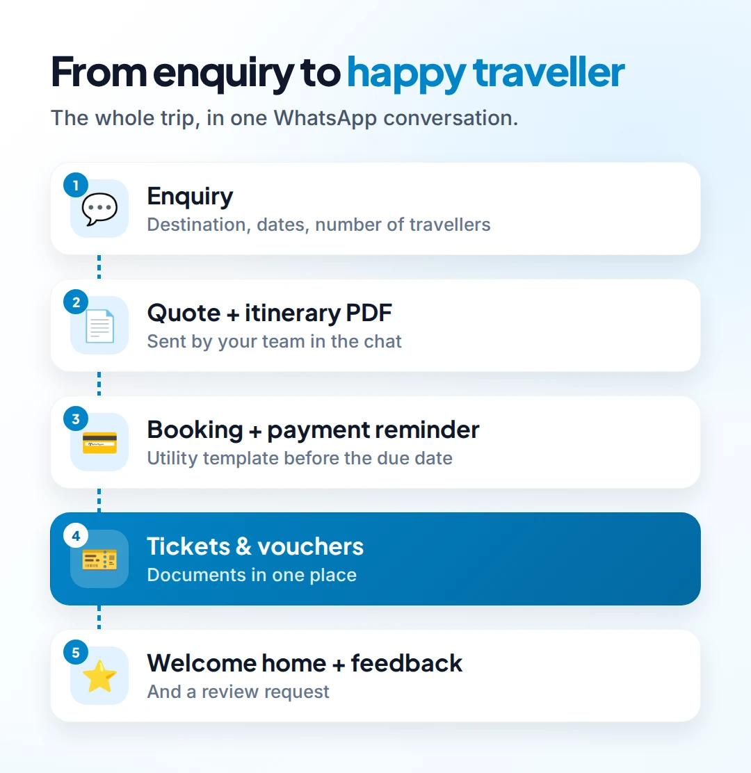 Five-step travel journey: enquiry with destination and dates, quote and itinerary PDF, booking and payment reminder, tickets and vouchers, then welcome home and feedback