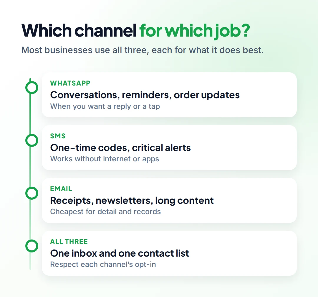 Which channel for which job: WhatsApp for conversations, reminders and order updates; SMS for one-time codes and critical alerts; email for receipts, newsletters and long content; all three sharing one contact list with each channel's opt-in respected